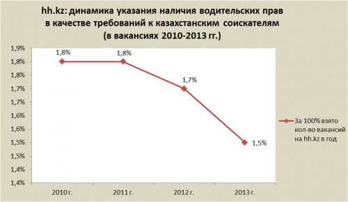 Казахстанские работодатели стали реже требовать наличие водительских прав у потенциальных сотрудников