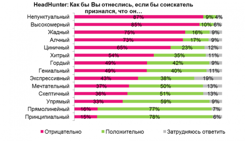 Чем грозит честность на собеседовании?!