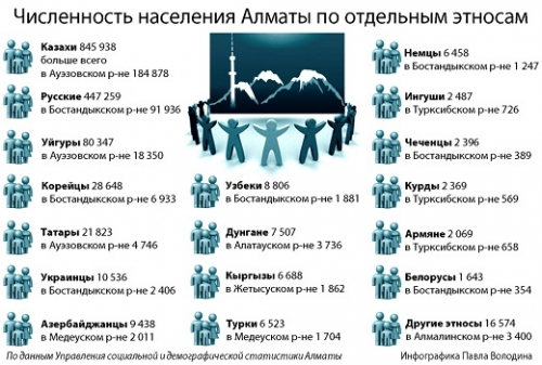 Жителей Алматы подсчитали по этносам