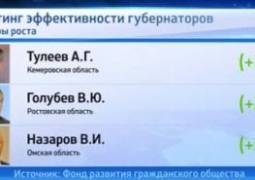 Аман Тулеев возглавил рейтинг губернаторов России