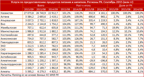 Жители Алматы стали реже посещать рестораны, астанчане - чаще 