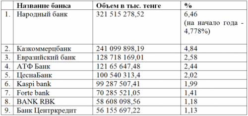 В каких банках размещены средства ЕНПФ