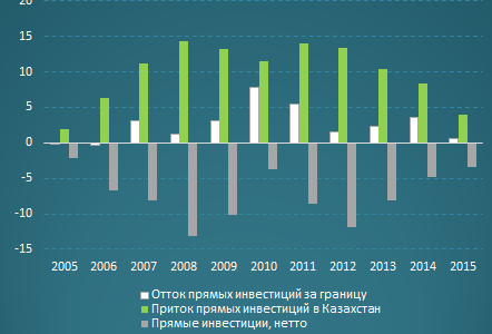  В 2  раза сократилось  привлечение прямых инвестиций в экономику Казахстана