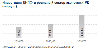 ЕНПФ увеличил инвестиции в экономику в 2 раза 