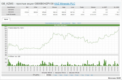 Акции KAZ Minerals достигли максимума за год