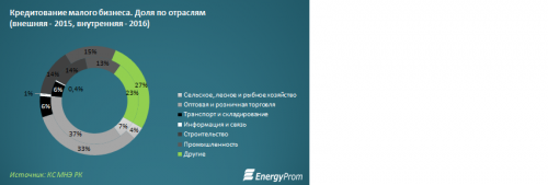 22 млн тенге составляет средний банковский займ на одно малое предприятие