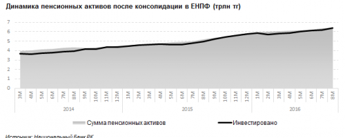 ЕНПФ увеличил инвестиции в экономику в 2 раза 