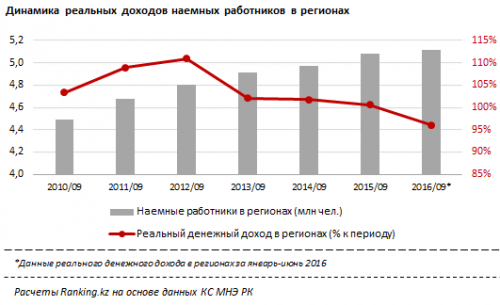 Для покупки 1-комнатной квартиры казахстанцу надо работать как минимум 16 лет