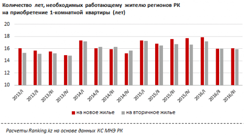 Для покупки 1-комнатной квартиры казахстанцу надо работать как минимум 16 лет