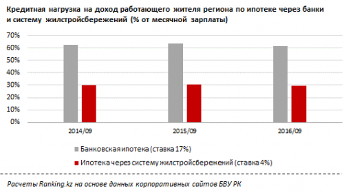 Для покупки 1-комнатной квартиры казахстанцу надо работать как минимум 16 лет