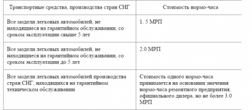 Изменены правила определения размера вреда, причиненного авто при ДТП