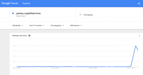 В поисковике Google произошел всплеск запросов о Димаше Кудайберген