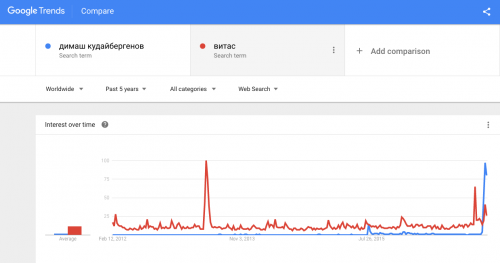 В поисковике Google произошел всплеск запросов о Димаше Кудайберген