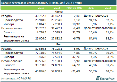 В Казахстане продукты питания подорожали на 9% за год 