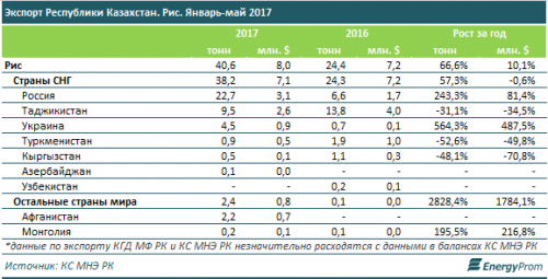 В Казахстане продукты питания подорожали на 9% за год 