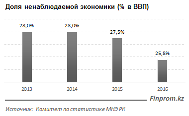 Почти 26 % казахстанской экономики находится в тени