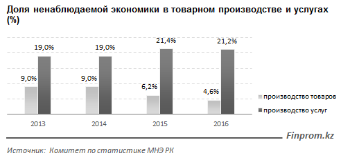 Почти 26 % казахстанской экономики находится в тени