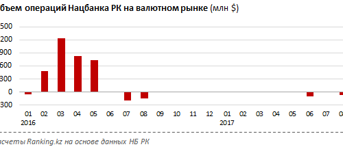 Нацбанк вновь вышел с интервенциями