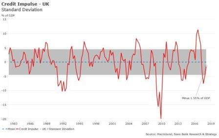 Кредитный импульс Великобритании: ничего нового