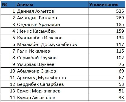 Акимы в соцсетях: Ахметов не боится коронавируса и приходит первым (7-ая неделя)