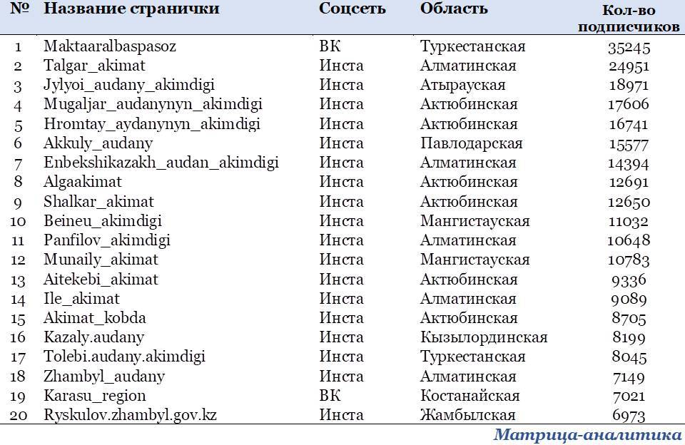 Акиматы в соцсетях: Талгар растолкал запад