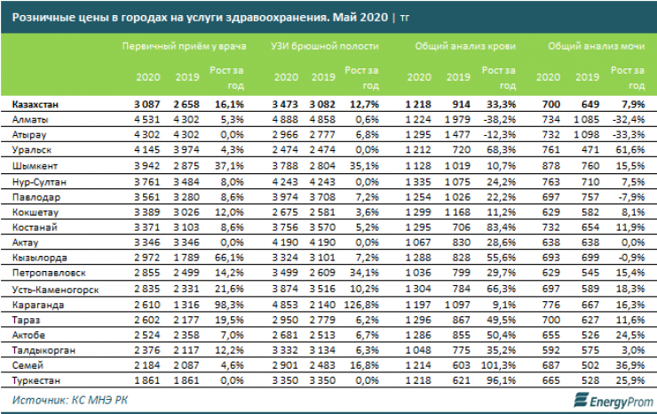 Қазақстанда амбулаториялық қызметтер қымбаттаған