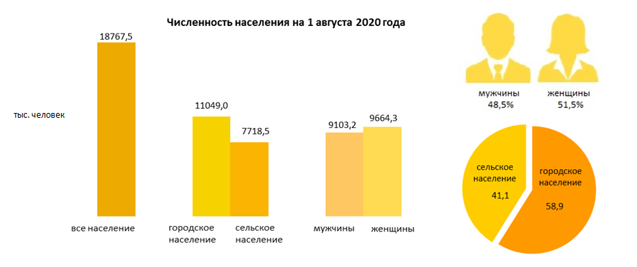 Численность населения Казахстана увеличилась на 1,3% за год