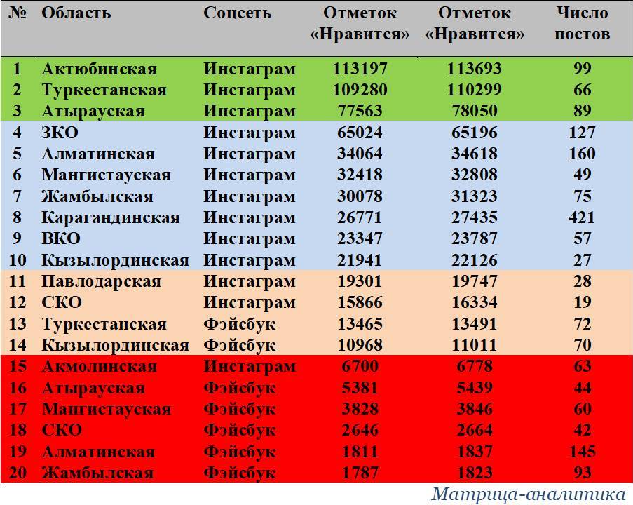 Акиматы в соцсетях: Атырауский Инстаграм бросил вызов Туркестанскому