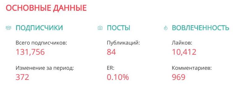 Партии в соцсетях: Весь пьедестал и ТОП-20 остались за NurOtan 