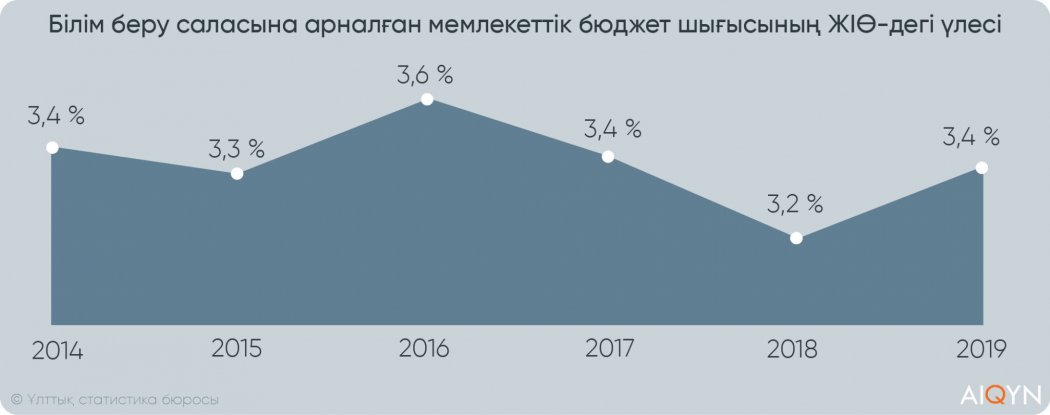 Қазақстанда білім беру саласы қалай күн көреді?