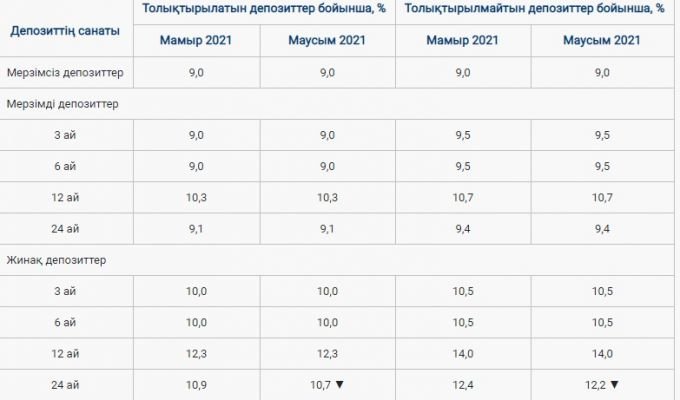 Депозиттердің маусымдағы максималды сыйақы мөлшерлемесі жарияланды