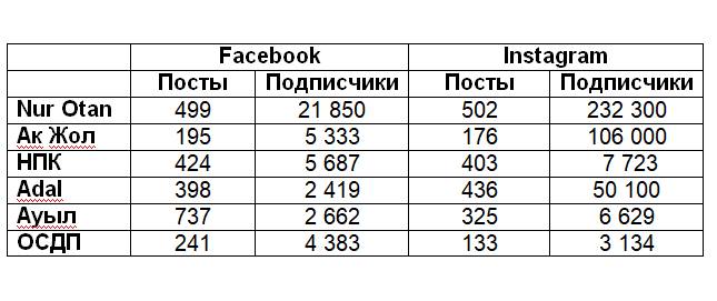 Андрей Зубов: Бюджеты партий «Ак жол» и НПК выросли, а активность не усилилась