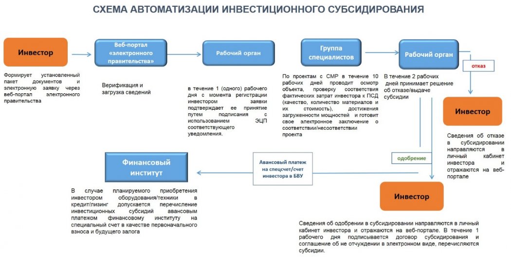 Как законно получить субсидии для сельского хозяйства