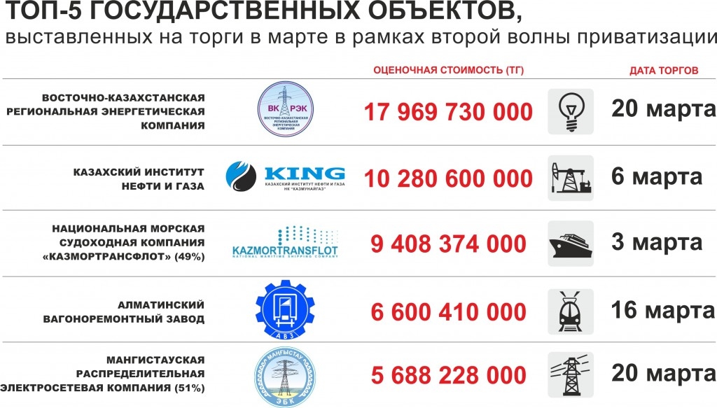 Первая волна приватизации. Вторая волна приватизации. Казахский институт нефти и газа. Результаты приватизации в РК.