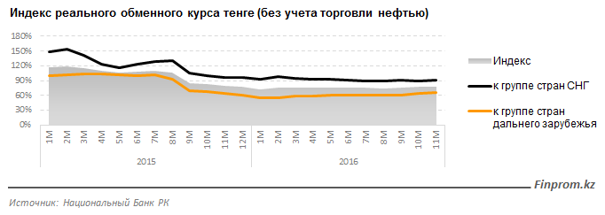 Курс российского рубля в банках казахстана. Курс тенге 2015 год.