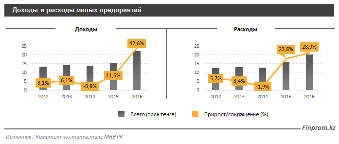 Издержки малого бизнеса. Выручка малого предприятия. Выручка малого средний бизнес. Доходы малых предприятий статистика. Доходы малого бизнеса в РФ по годам.