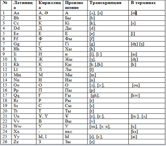 Казахский алфавит буквы произношение. Казахский язык алфавит звуки и произношение. Казахский алфавит с произношением на русском. Алфавит казахского языка с переводом на русский и произношением.