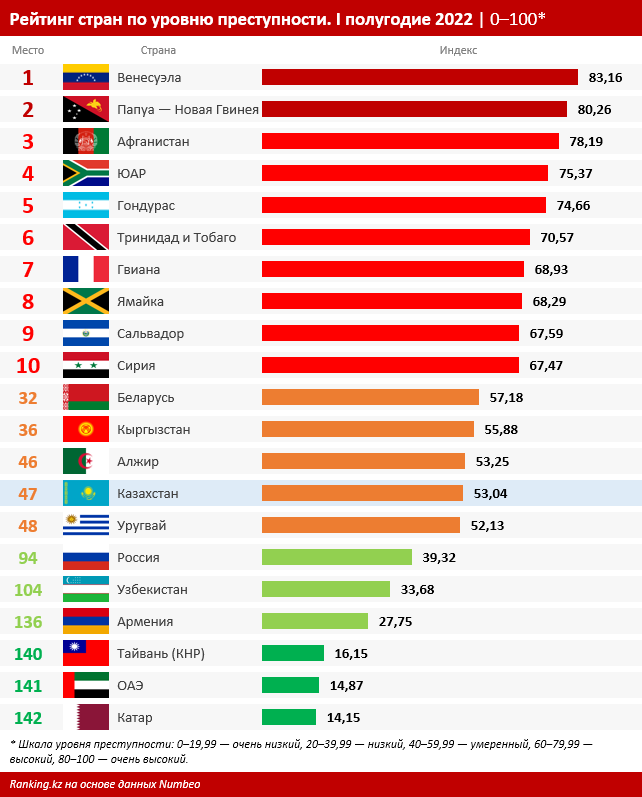 50 countries. Топ стран. Страна пл преступности. Топ стран по. Уровень преступности по странам.