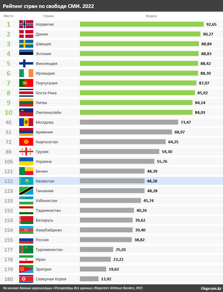 Рейтинг уровня жизни 2022