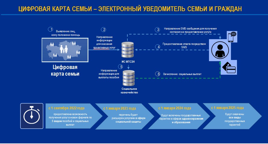 Проект социального кодекса