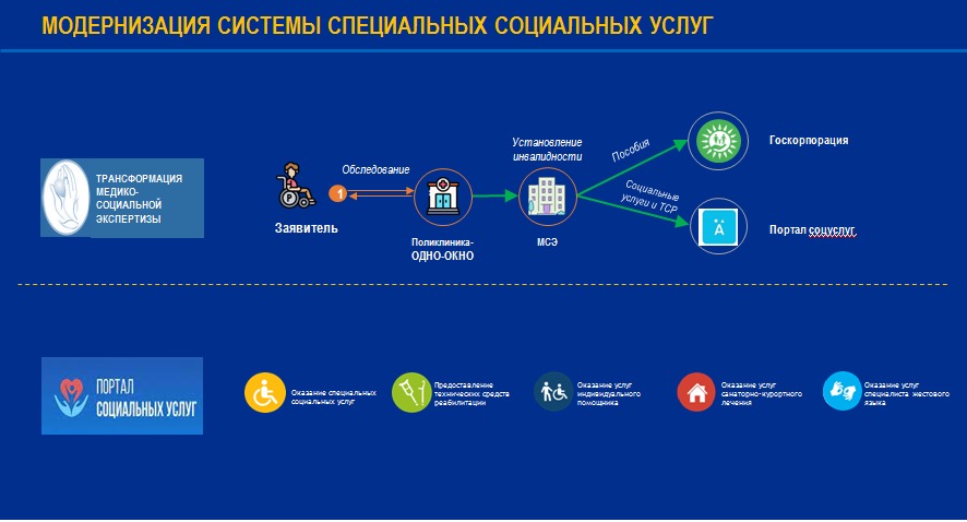 Проект социального кодекса рк