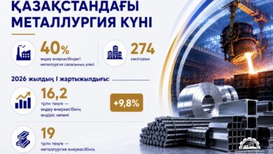 Қазақстан металлургиясы: экономикаға қосқан үлесі мен өндіріс көрсеткіштері