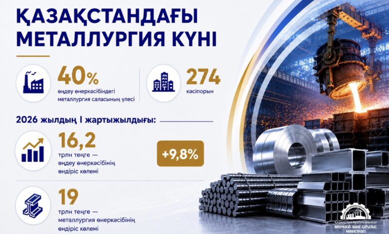 Қазақстан металлургиясы: экономикаға қосқан үлесі мен өндіріс көрсеткіштері