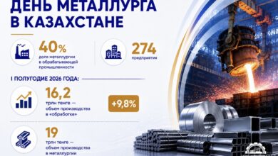 Металлургия Казахстана: вклад в экономику, производство и занятость региона