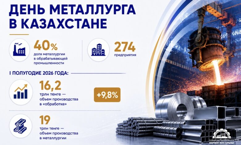 Металлургия Казахстана: вклад в экономику, производство и занятость региона